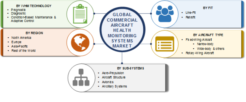 Commercial Aircraft Health Monitoring Systems Market, By Segmentation