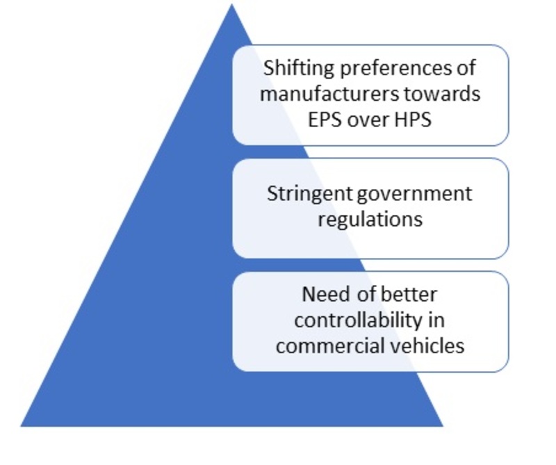 Commercial Vehicle Active Power Steering Market 