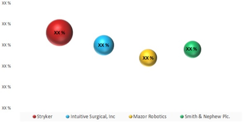 Competitive Analysis medical robotics market 