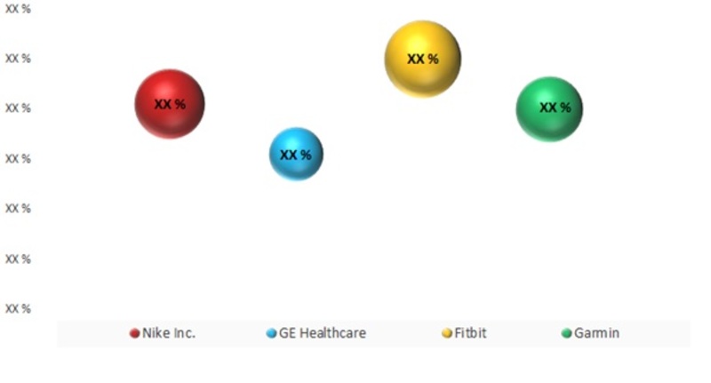 Competitive Analysis wireless health and fitness devices market 