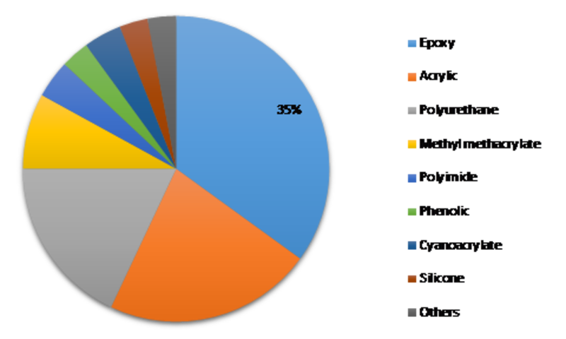 Composite Adhesives Market Share