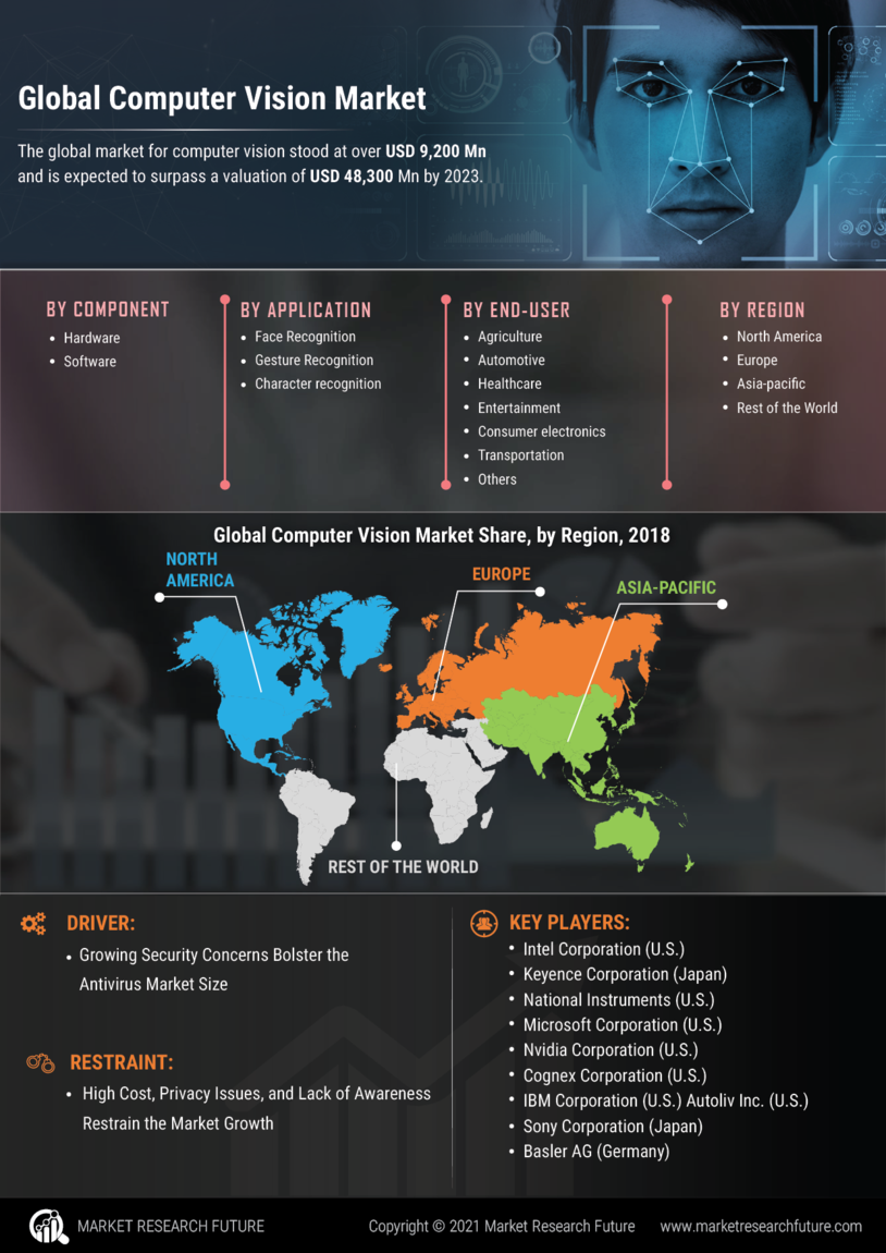 Infographics - Computer Vision Market Share and Analysis by Forecast to ...