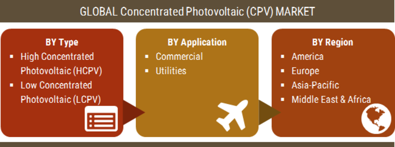 Concentrated Photovoltaic (CPV) Market