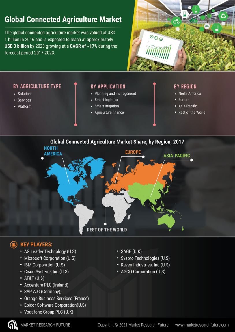 agriculture market research reports