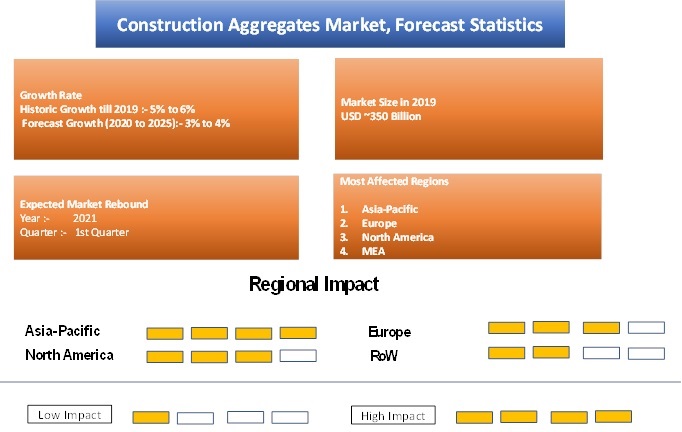 Construction Aggregates Market