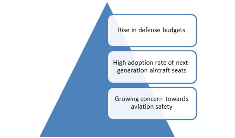 Crashworthy Aircraft Seats Market Drivers