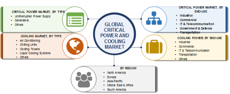 Critical Power and Cooling Market 