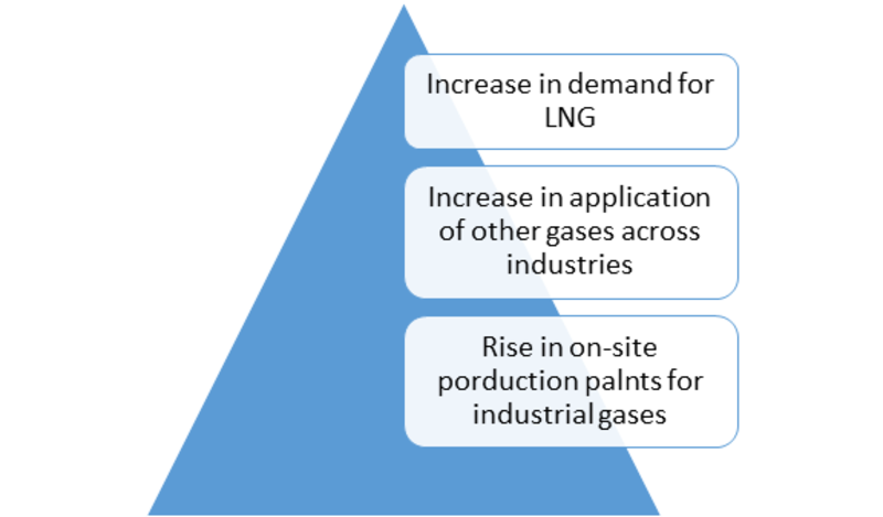 Cryogenic Valve Market