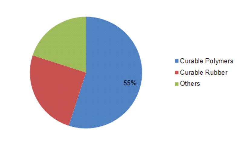 Curable Materials Market Share, By Type (2016)