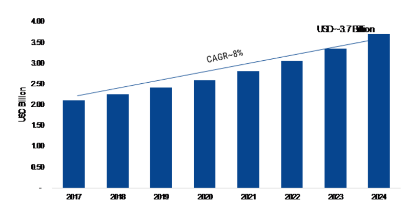 Current Sensor Market Research Report Size, Share, Trends 2027