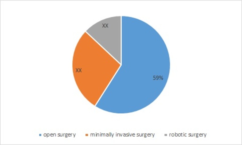 Cystectomy Market by Methodology, 2016 