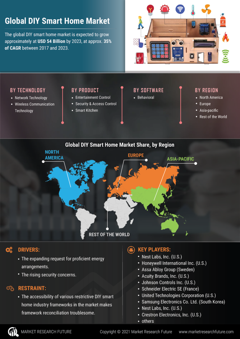 Infographics Global Diy Smart Home Market Research Report Forecast