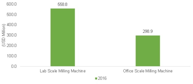 Dental CAM Milling Machine Market by Type