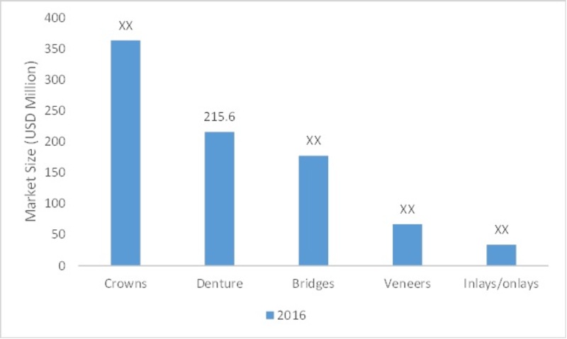 Dental CAM milling machine market by Application