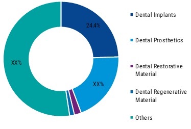 Dental Consumables Market By Type, Size, Growth, Trends And Forecast ...