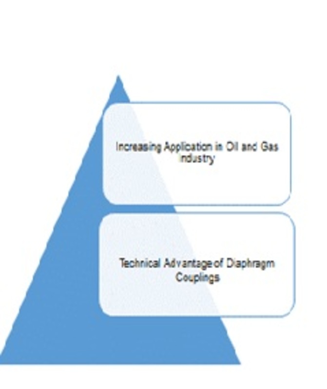 Diaphragm Coupling in Turbo Machinery Market