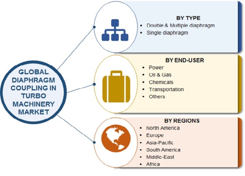 Diaphragm Coupling in Turbo Machinery Market