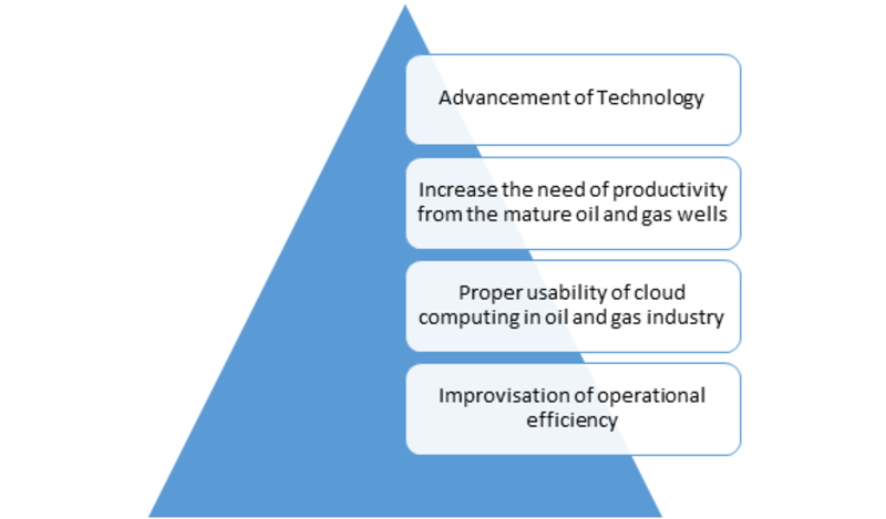 Digital Oilfield Market