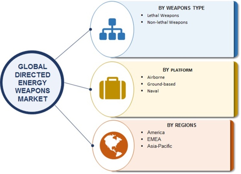 Directed Energy Weapon Market