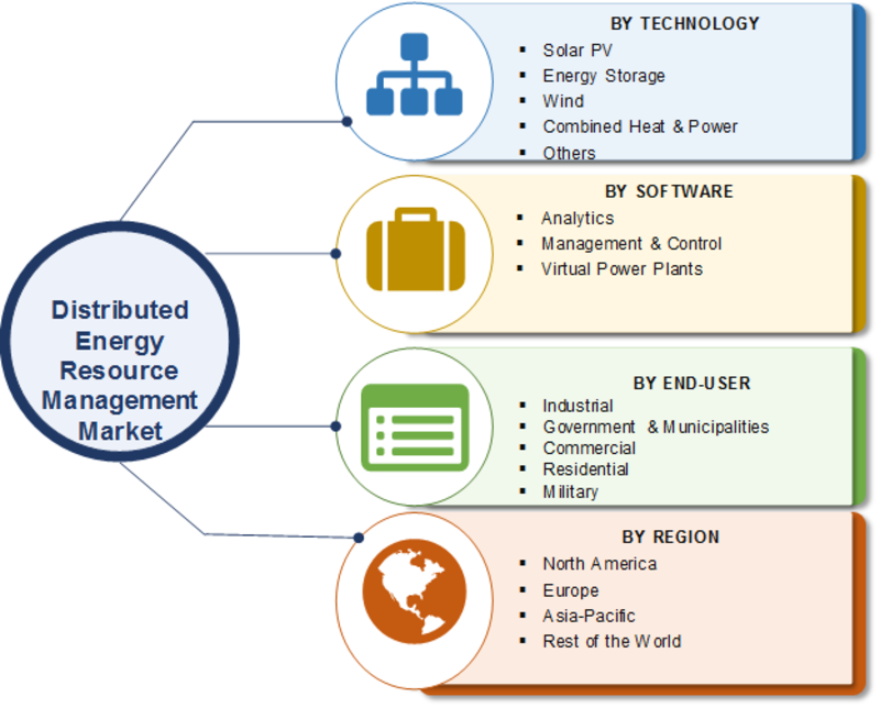 Distributed Energy Resource management market