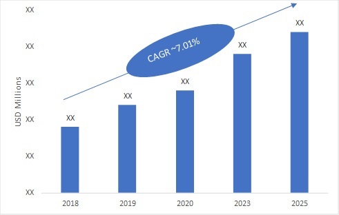 Distribution Feeder Automation Systems Market, to Grow at 7.01% CAGR by 2025-Press release image-00