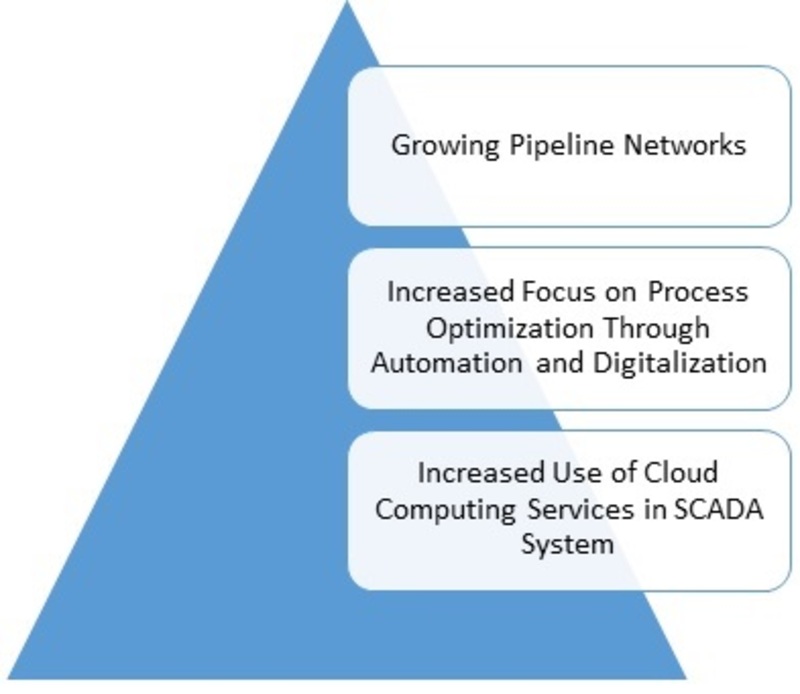 OIL & GAS SCADA MARKET 