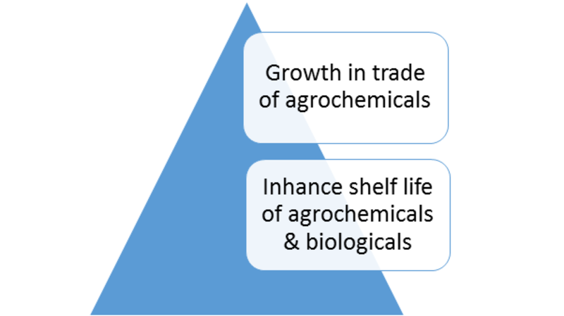 Agricultural Packaging Market Drivers