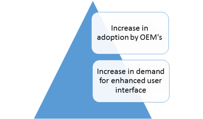 Automotive HMI Market Drivers