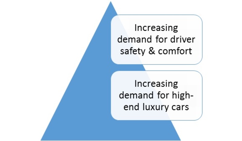 Automotive Rain Sensors Market Drivers