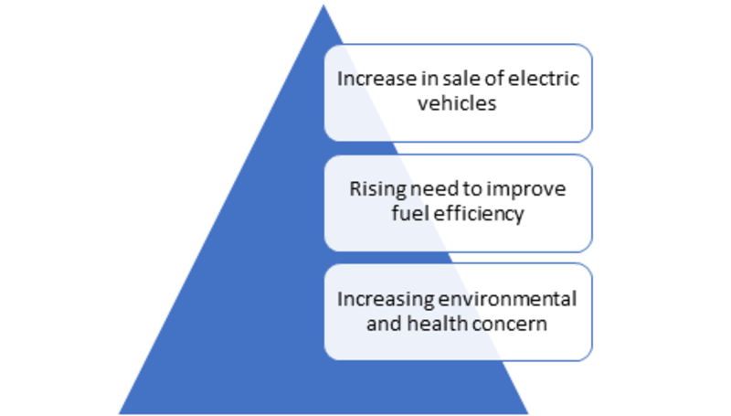 Automotive Regenerative Braking System 