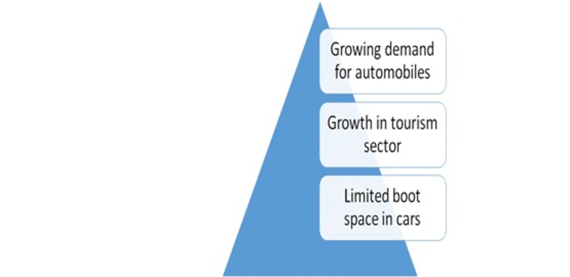 Drivers Automotive Roof Racks Market