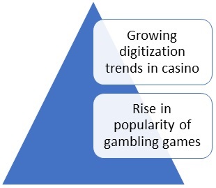 Casino Gaming Equipment Market