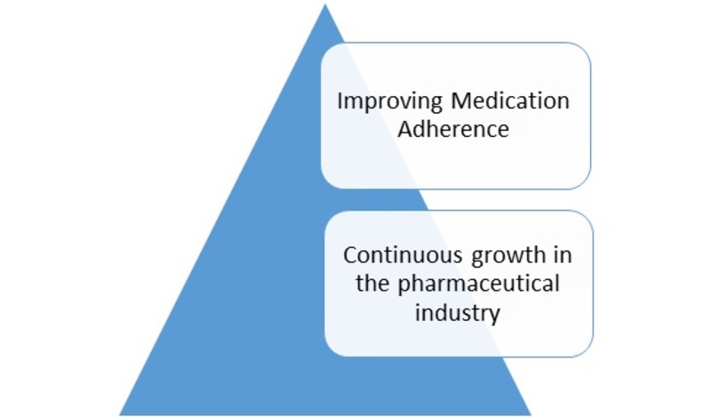 Drivers Multi-Med Adherence Packaging Market 