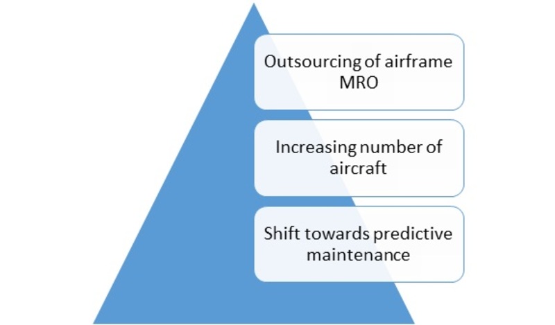 Drivers of Global Aircraft Airframe MRO Market