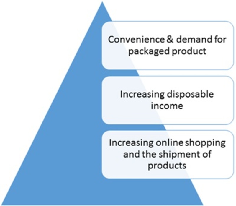 Drivers of Global Composite Packaging Market