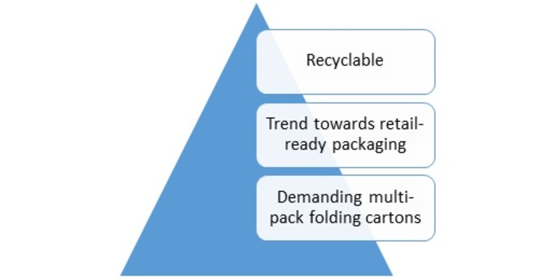 Drivers of Global Folding cartons Market