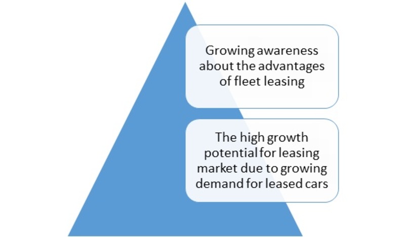 Drivers of Global Automotive Fleet Leasing Market