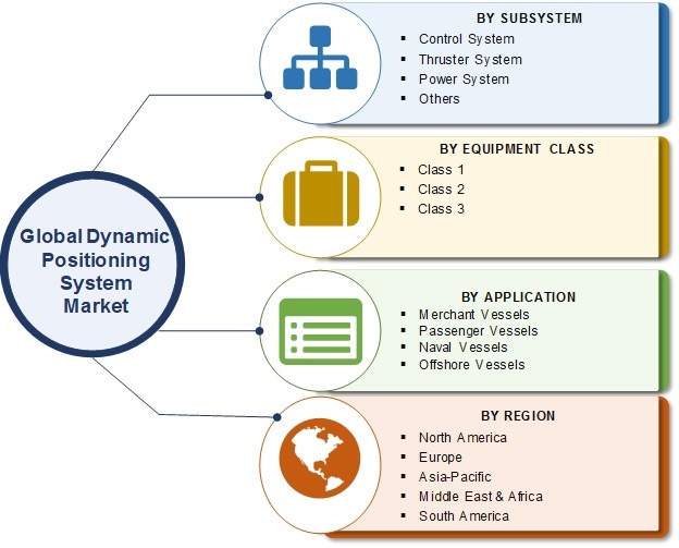 Dynamic Positioning System Market