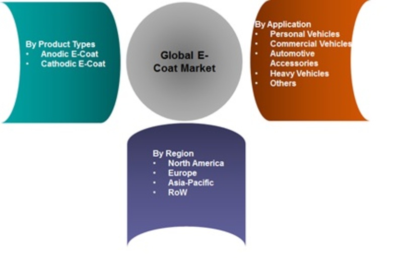 E-Coat Market Share