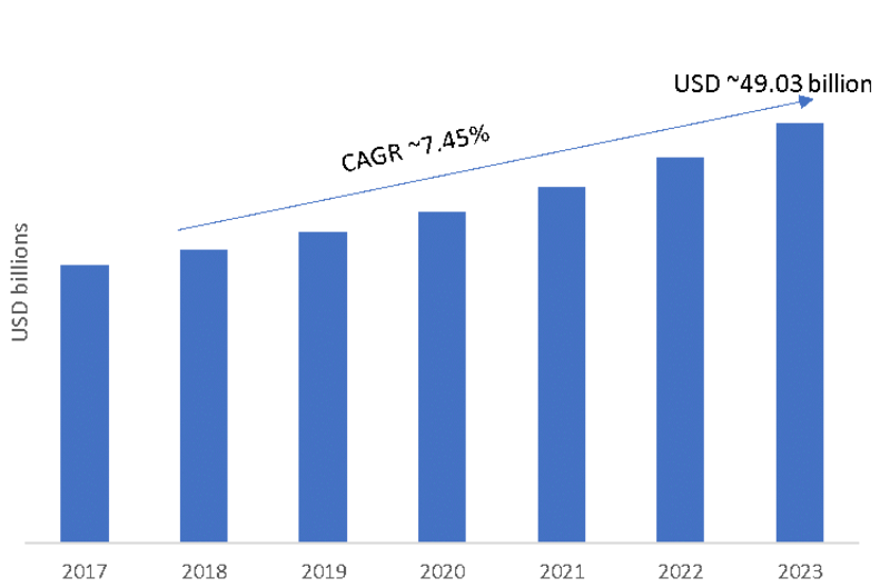 ERP Software Market Research Report Global Forecast 2023 MRFR
