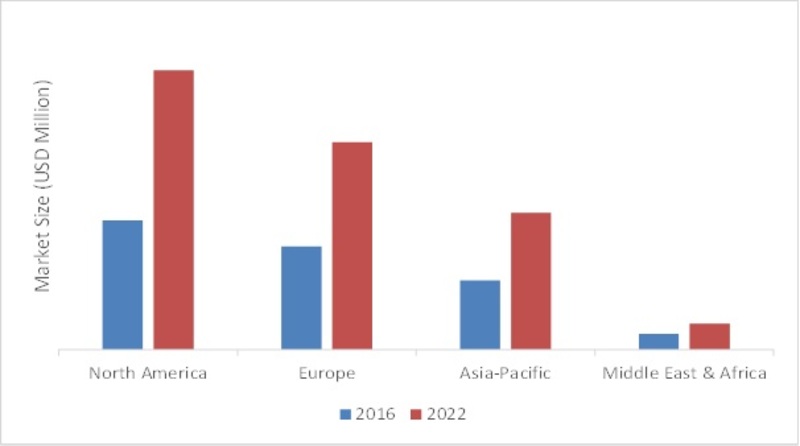 EVENT REGISTRATION MANAGEMENT SOFTWARE MARKET, BY REGION, 2016 VS 2022 (USD MILLION)