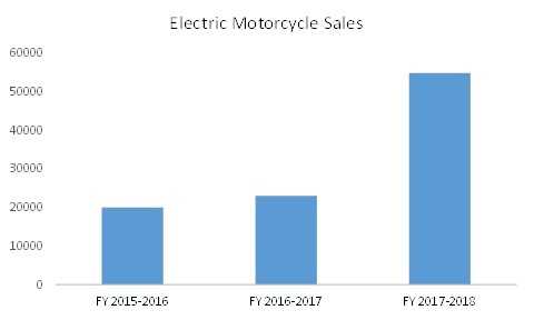 electric motorcycle sales