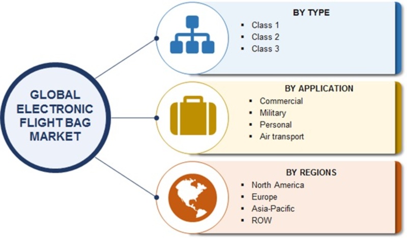 Electronic Flight Bag Market Research - Global Forecast to 2022| MRFR