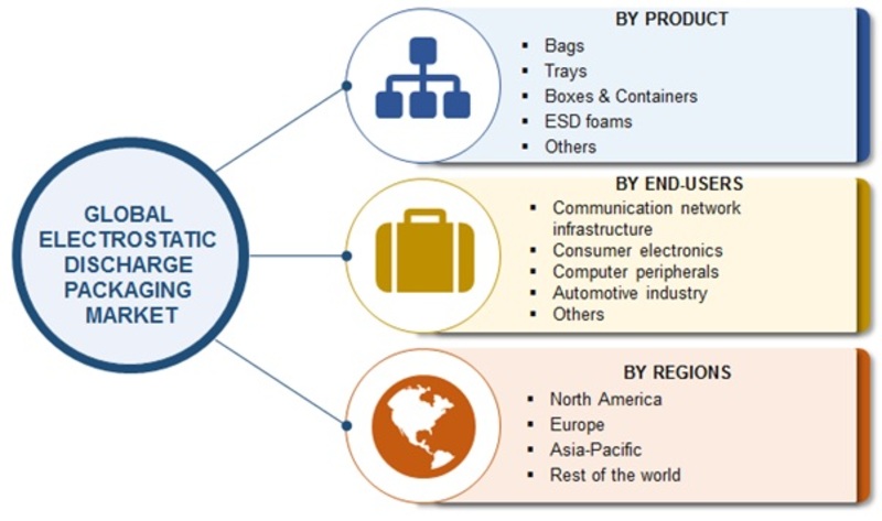 Electrostatic Discharge Packaging Market
