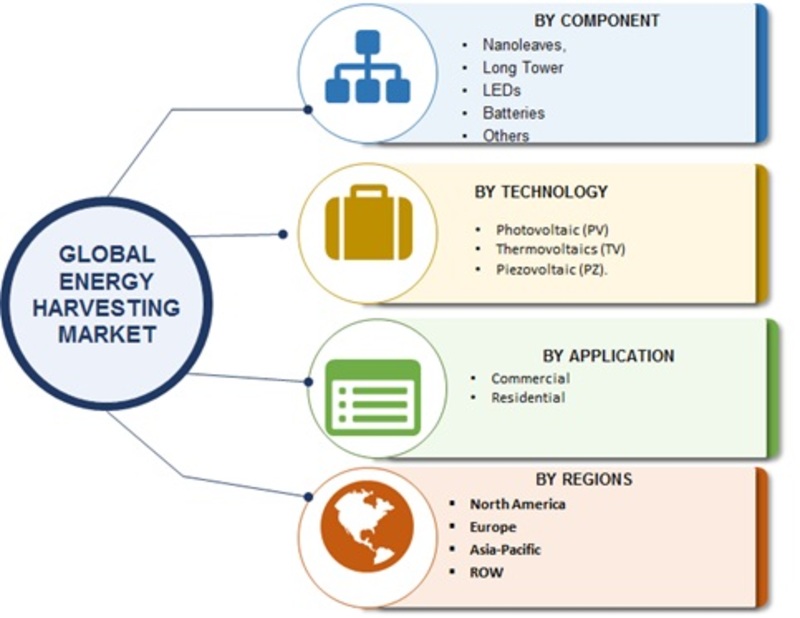 Energy Harvesting Trees Market Share