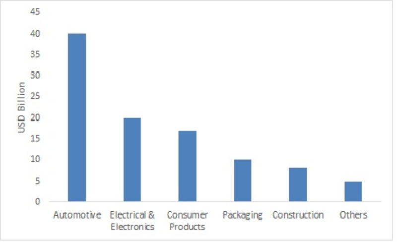 Engineering Plastic Market Share