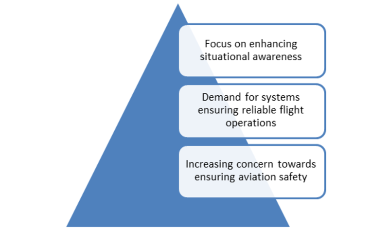 Enhanced Flight Vision Systems Market