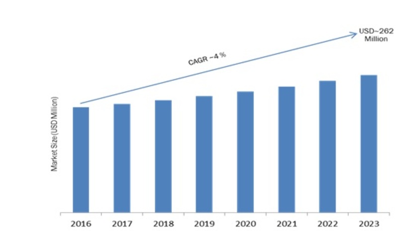 Enhanced Vision Systems Market