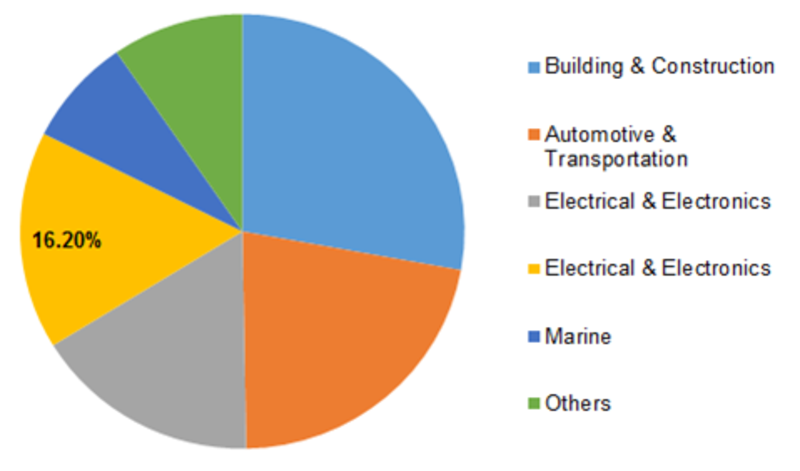 epoxy-resin-market-research-report-forecast-to-2023-mrfr