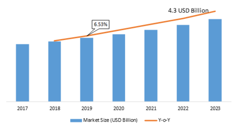 Equipment Monitoring Market Trend, Size, Share, Growth Analysis 2023